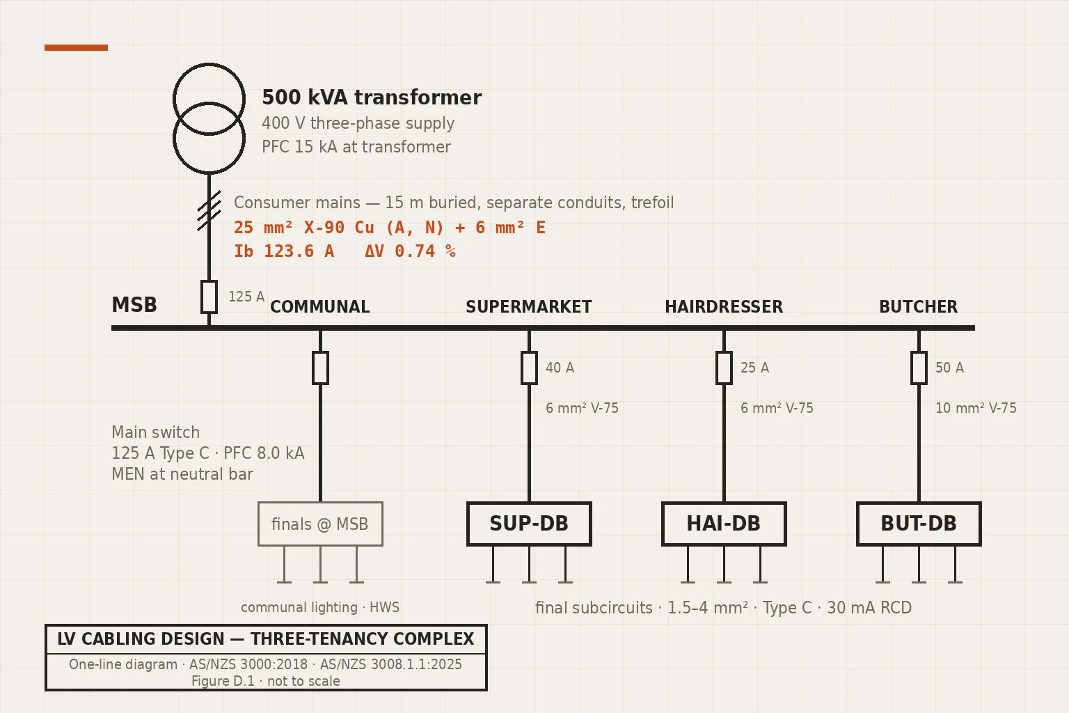 One-line diagram of a 400 V three-tenancy installation from supply transformer to distribution boards