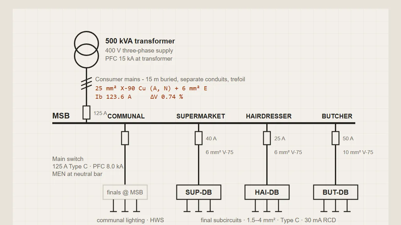 One-line diagram of the LV cabling design: a 400 V three-tenancy commercial complex from the supply transformer through the main switchboard to the three distribution boards