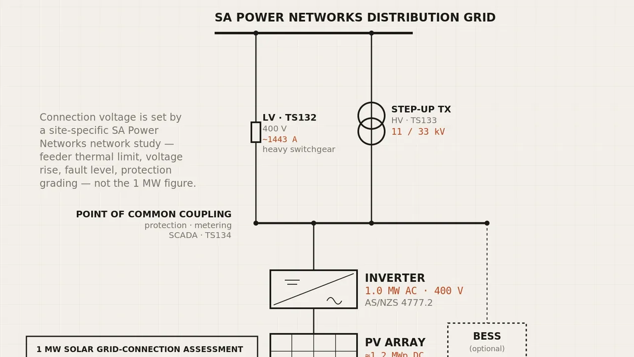 Single-line concept of the solar grid-connection assessment: the 1 MW plant at the point of common coupling to the distribution network, with the LV and HV options that were assessed