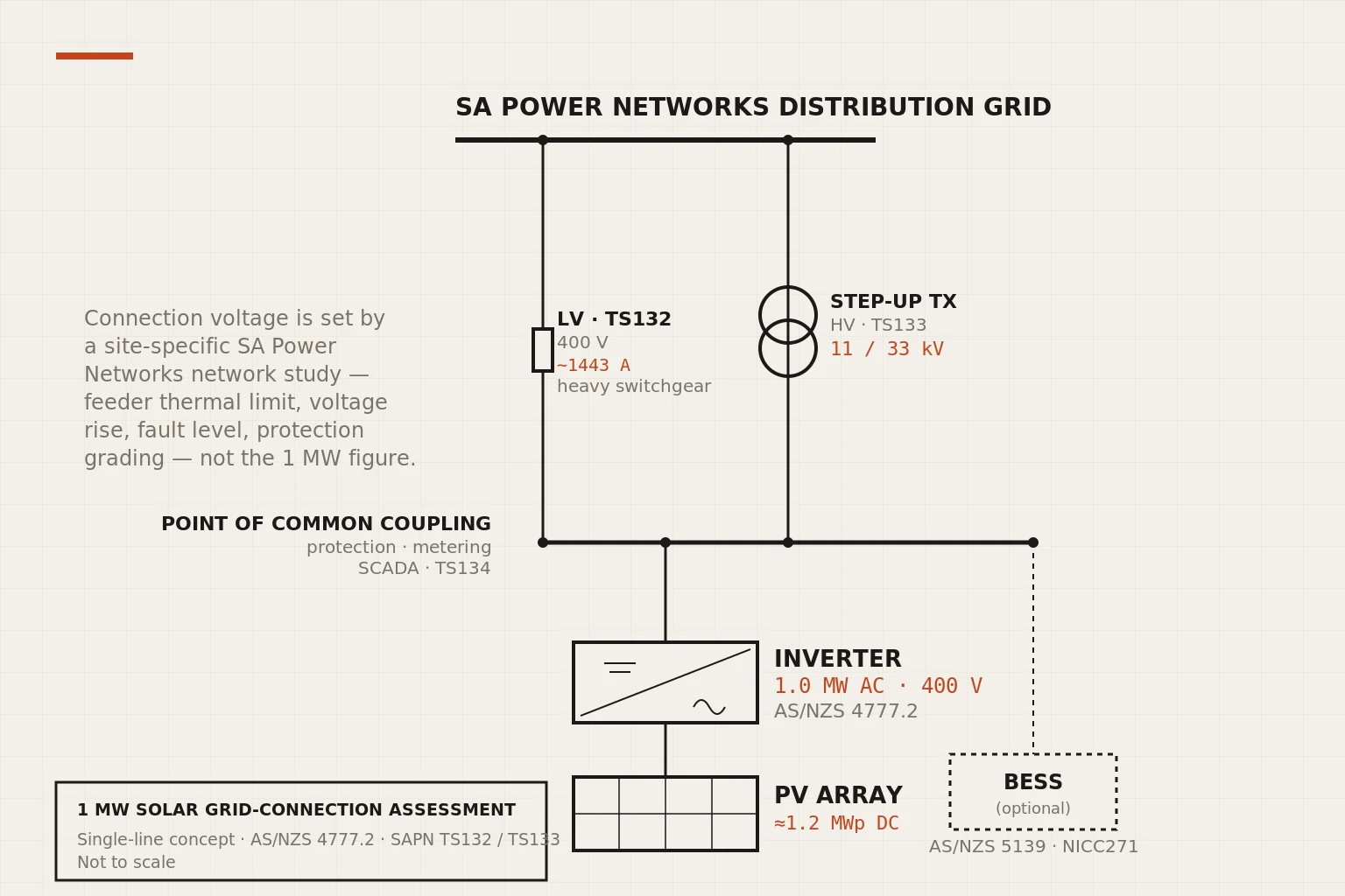 Single-line concept of a 1 MW solar plant connecting to a distribution grid at the point of common coupling