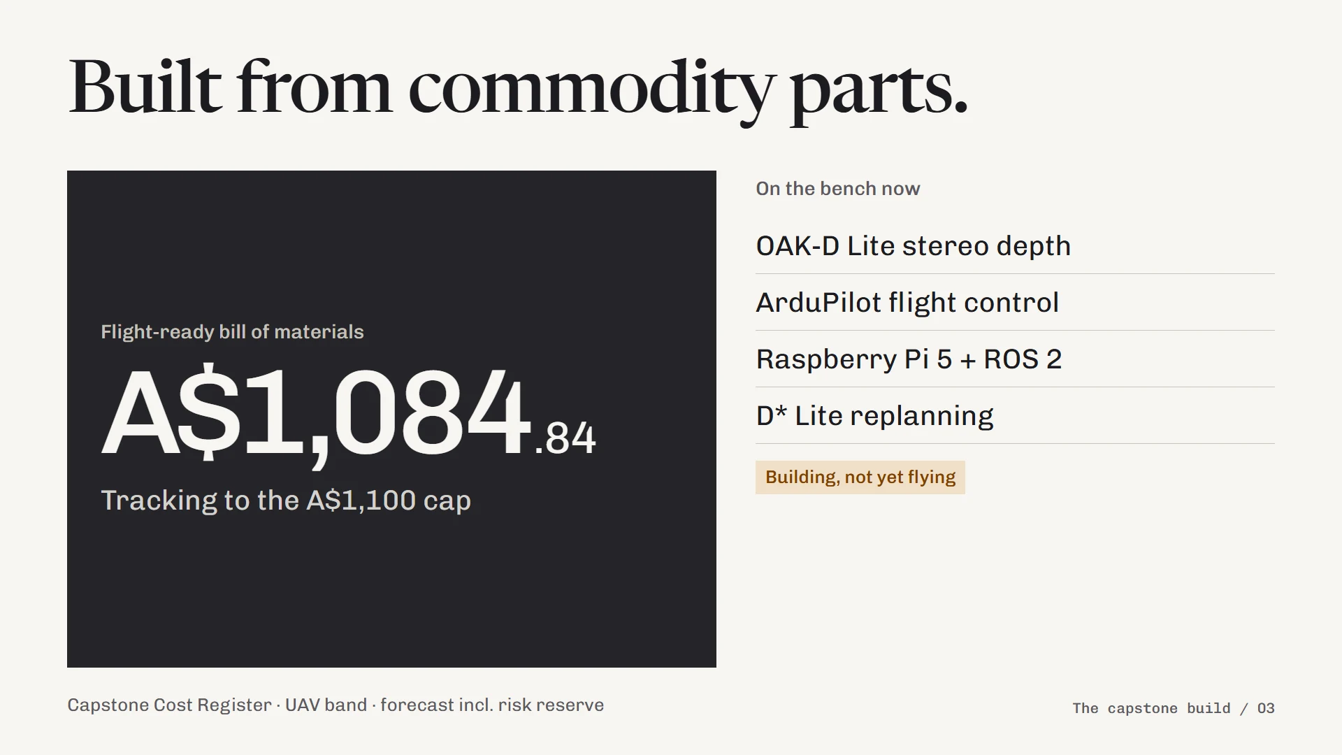 Card titled Built from commodity parts: a flight-ready bill of materials of A$1,084.84 tracking to the A$1,100 cap, with OAK-D Lite stereo depth, ArduPilot, Raspberry Pi 5 with ROS 2 and D* Lite replanning, marked building, not yet flying