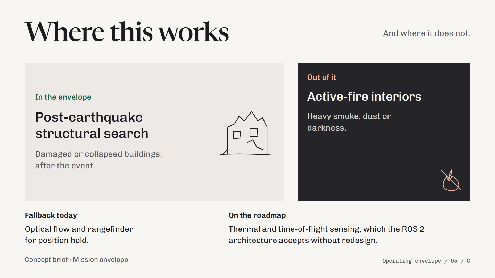 Card titled Where this works: post-earthquake structural search is in the envelope, active-fire interiors with heavy smoke, dust or darkness are out of it